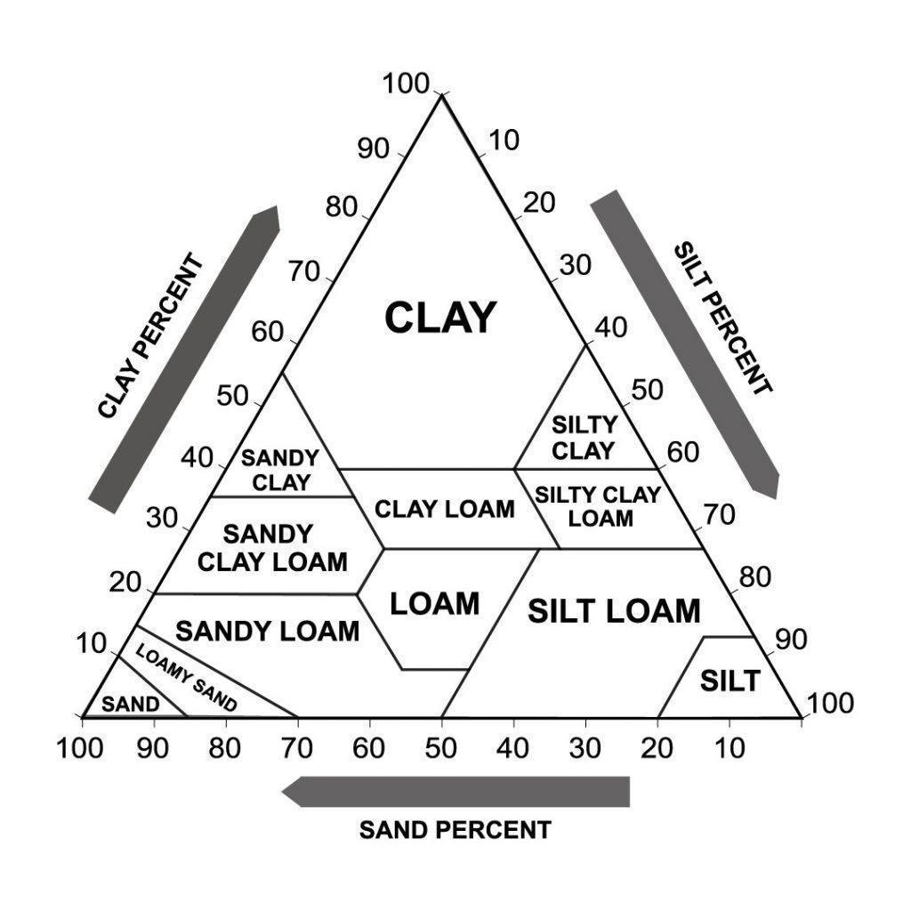Soil Texture Triangle
