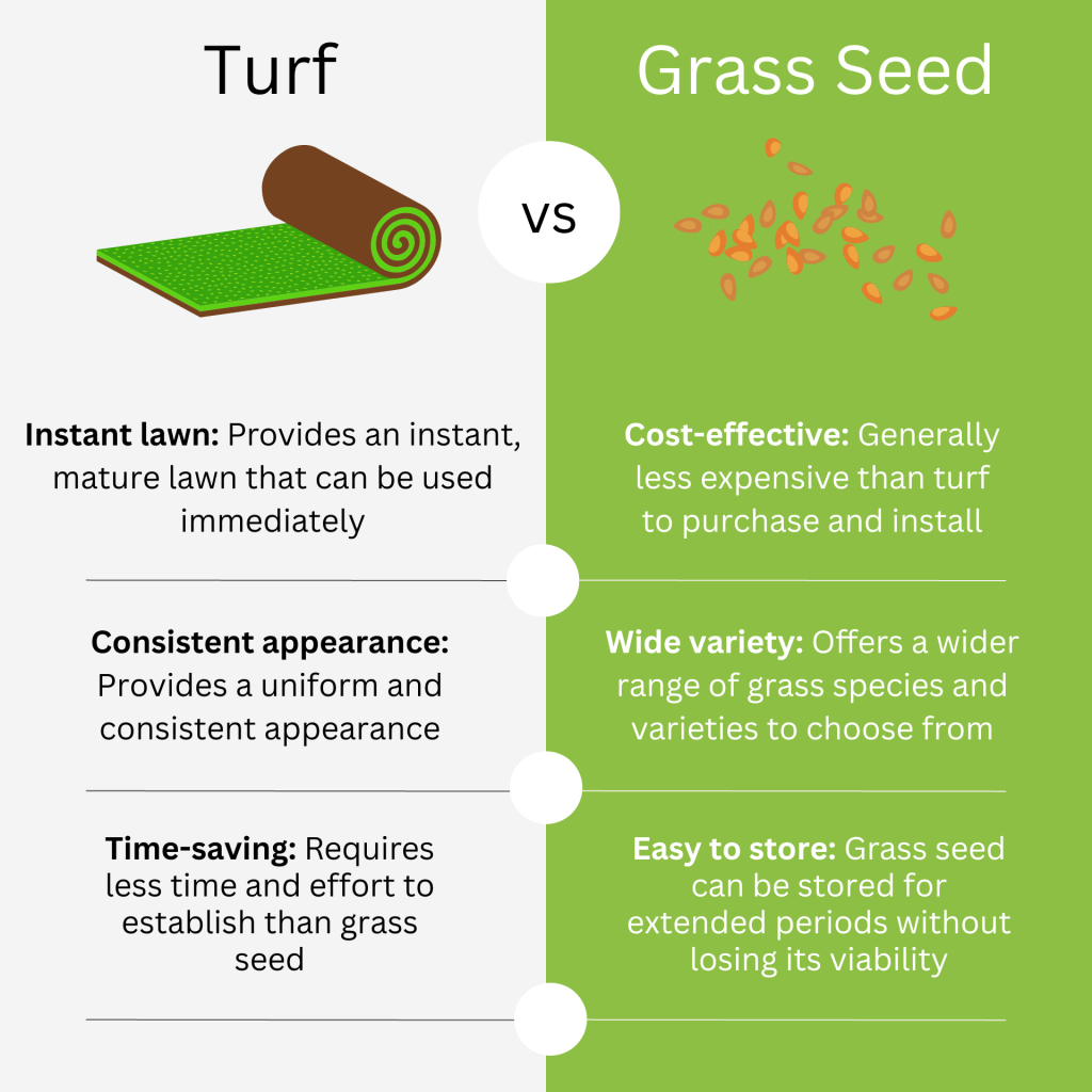 Turf:
Advantages: Instant lawn: Provides an instant, mature lawn that can be used immediately. Consistent appearance: Provides a uniform and consistent appearance. Erosion control: Prevents soil erosion and provides stability to the soil surface. Time-saving: Requires less time and effort to establish than grass seed. Weed-free: Turf is typically weed-free when installed.
Disadvantages: Costly: Can be more expensive to purchase and install than grass seed. Limited selection: Turf is only available in a limited number of grass varieties. Heavy and bulky: Turf can be heavy and difficult to transport and install. Risk of transplant shock: Turf may suffer transplant shock if not installed and cared for properly. Not customisable: Limited ability to customise the lawn with specific grass species and blends.
Grass seed:
Advantages: Cost-effective: Generally less expensive than turf to purchase and install. Wide variety: Offers a wider range of grass species and varieties to choose from. Customisable: Allows for customisation of the lawn with specific grass species and blends. Easy to store: Grass seed can be stored for extended periods without losing its viability.
Disadvantages: Time-consuming: Requires a longer time to establish and mature. Inconsistent results: May result in an inconsistent appearance due to variations in germination and growth. Weeds: Requires vigilant weed management during the establishment phase. Erosion risk: May not provide immediate erosion control if the grass does not establish quickly.